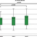 6MWT changes from baseline to visit 6