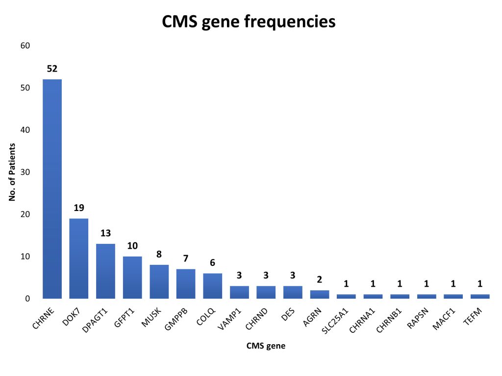 Figure from CMS study showing frequency of CMS-causing genes.