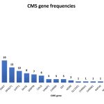 Figure from CMS study showing frequency of CMS-causing genes.