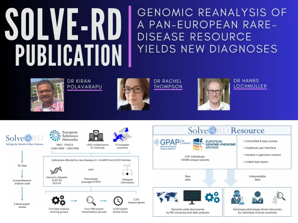 Text reading: Solve-RD publication: Solve-RD flagship publication: Genomic reanalysis of a pan-European rare-disease resource yields new diagnoses. Photos of Dr Kiran Polavarapu, Dr Rachel Thompson, Dr Hanns Lochmüller.